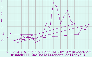 Courbe du refroidissement olien pour La Molina