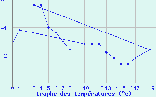 Courbe de tempratures pour Parnu