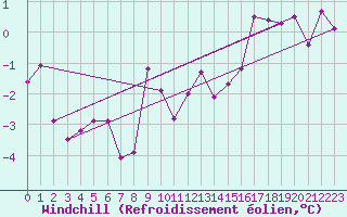 Courbe du refroidissement olien pour Mathod