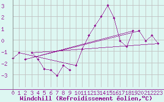 Courbe du refroidissement olien pour Biache-Saint-Vaast (62)