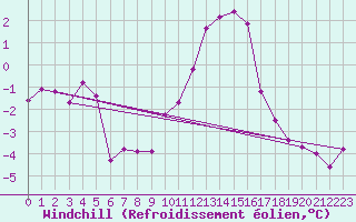 Courbe du refroidissement olien pour Chlons-en-Champagne (51)