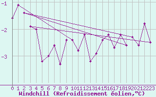 Courbe du refroidissement olien pour Naven