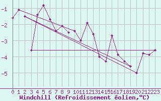Courbe du refroidissement olien pour Kalmar Flygplats