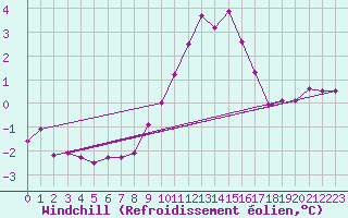 Courbe du refroidissement olien pour Weybourne