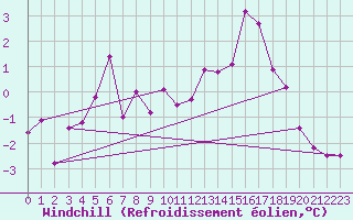 Courbe du refroidissement olien pour Courdimanche (91)
