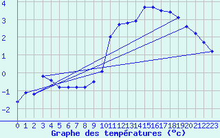 Courbe de tempratures pour Bonnat (23)