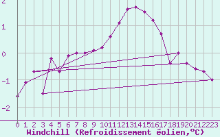 Courbe du refroidissement olien pour Biache-Saint-Vaast (62)
