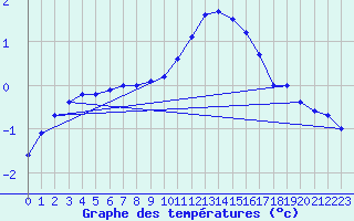 Courbe de tempratures pour Biache-Saint-Vaast (62)