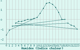 Courbe de l'humidex pour Biache-Saint-Vaast (62)