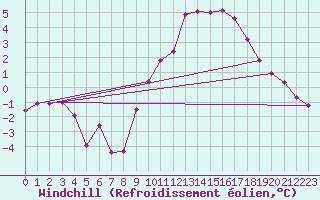 Courbe du refroidissement olien pour Dijon / Longvic (21)