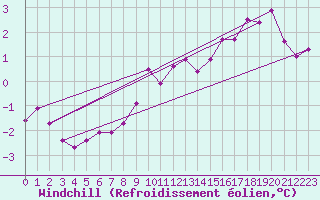Courbe du refroidissement olien pour Luedenscheid