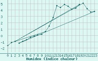 Courbe de l'humidex pour Wunsiedel Schonbrun