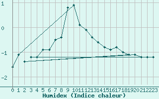 Courbe de l'humidex pour Davos (Sw)