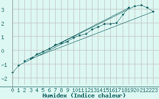 Courbe de l'humidex pour Gubbhoegen