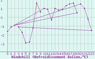 Courbe du refroidissement olien pour Langoytangen