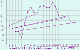 Courbe du refroidissement olien pour Arosa