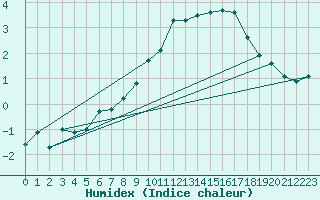 Courbe de l'humidex pour Patscherkofel