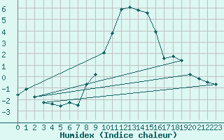 Courbe de l'humidex pour Piotta