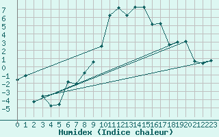 Courbe de l'humidex pour Muehldorf