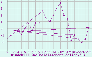 Courbe du refroidissement olien pour Constance (All)
