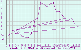 Courbe du refroidissement olien pour Evionnaz