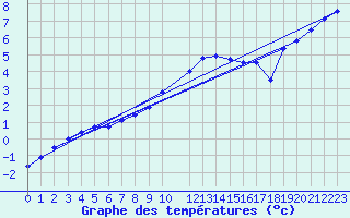 Courbe de tempratures pour Deidenberg (Be)