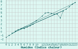 Courbe de l'humidex pour Deidenberg (Be)