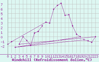 Courbe du refroidissement olien pour Col des Rochilles - Nivose (73)