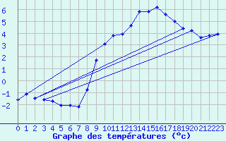 Courbe de tempratures pour Xonrupt-Longemer (88)