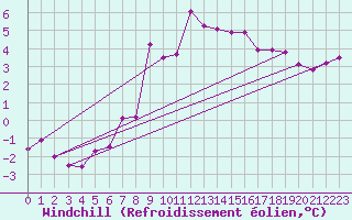 Courbe du refroidissement olien pour Guetsch