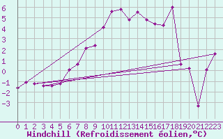 Courbe du refroidissement olien pour Titlis