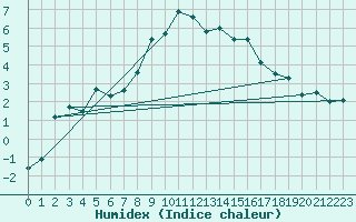 Courbe de l'humidex pour Galtuer