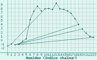 Courbe de l'humidex pour Ylivieska Airport