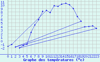 Courbe de tempratures pour Malmo