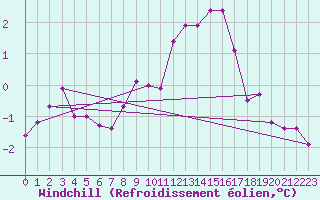 Courbe du refroidissement olien pour Charterhall