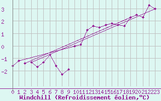 Courbe du refroidissement olien pour Mont-Aigoual (30)