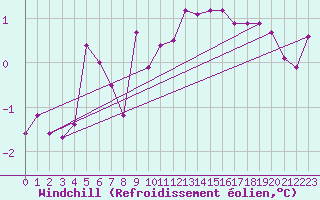 Courbe du refroidissement olien pour Lige Bierset (Be)