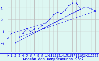 Courbe de tempratures pour Meppen