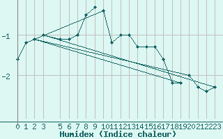 Courbe de l'humidex pour Vladeasa Mountain