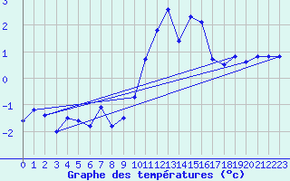 Courbe de tempratures pour Lough Fea