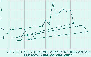 Courbe de l'humidex pour Jungfraujoch (Sw)