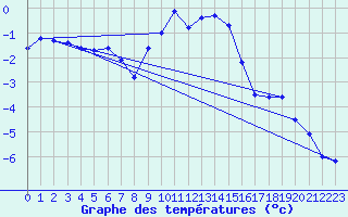 Courbe de tempratures pour Neubulach-Oberhaugst