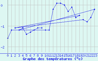 Courbe de tempratures pour Cairnwell