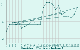 Courbe de l'humidex pour Cairnwell