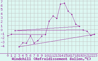 Courbe du refroidissement olien pour Larkhill