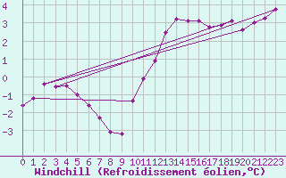 Courbe du refroidissement olien pour Harzgerode