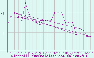 Courbe du refroidissement olien pour Anholt