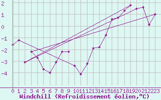 Courbe du refroidissement olien pour Lons-le-Saunier (39)