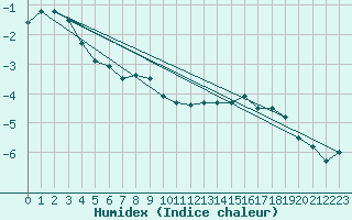 Courbe de l'humidex pour La Dle (Sw)