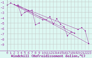 Courbe du refroidissement olien pour Epinal (88)